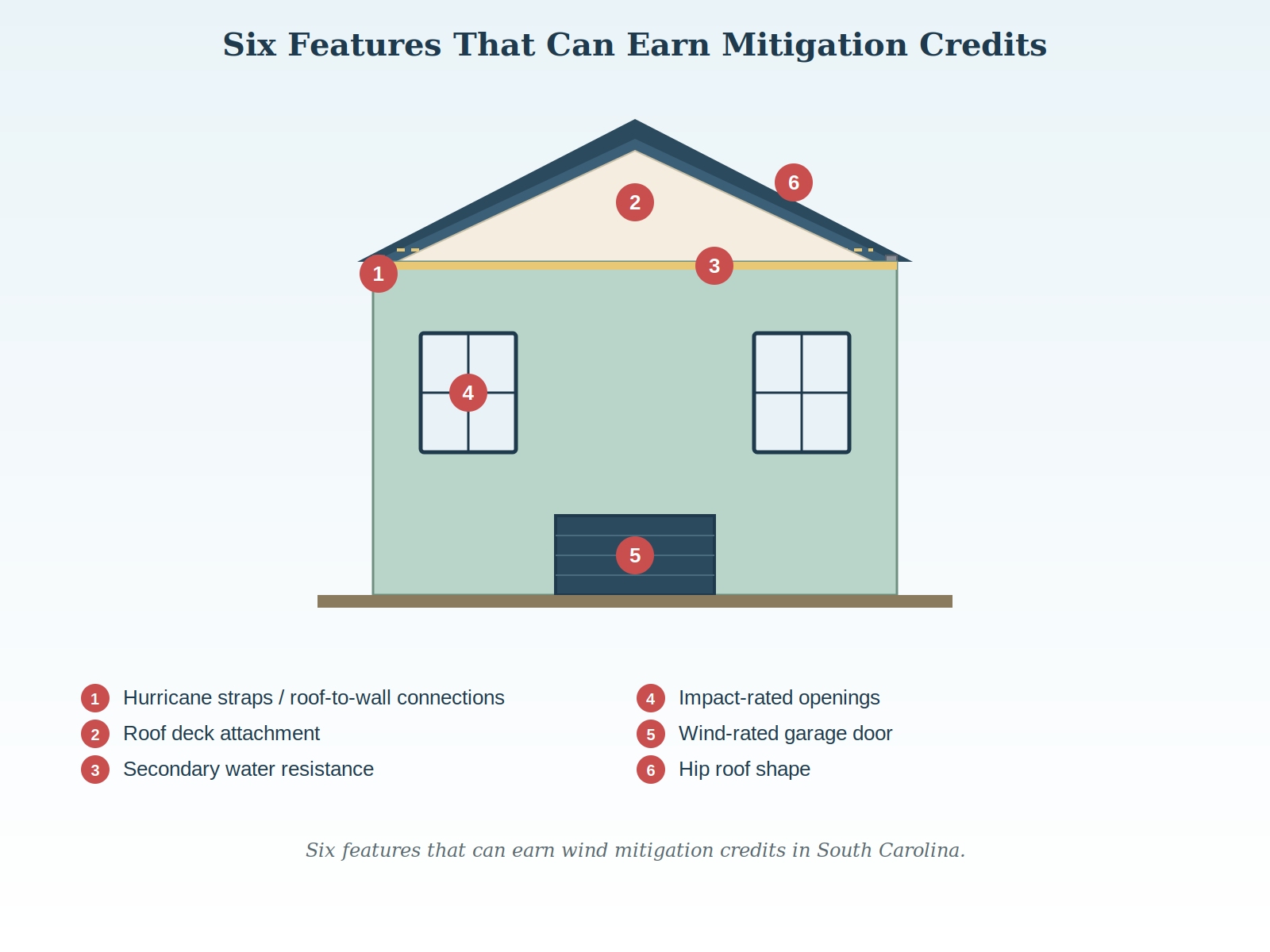 Cutaway diagram of six wind mitigation features: hurricane straps, roof deck attachment, secondary water resistance, impact windows, wind-rated garage door, hip roof