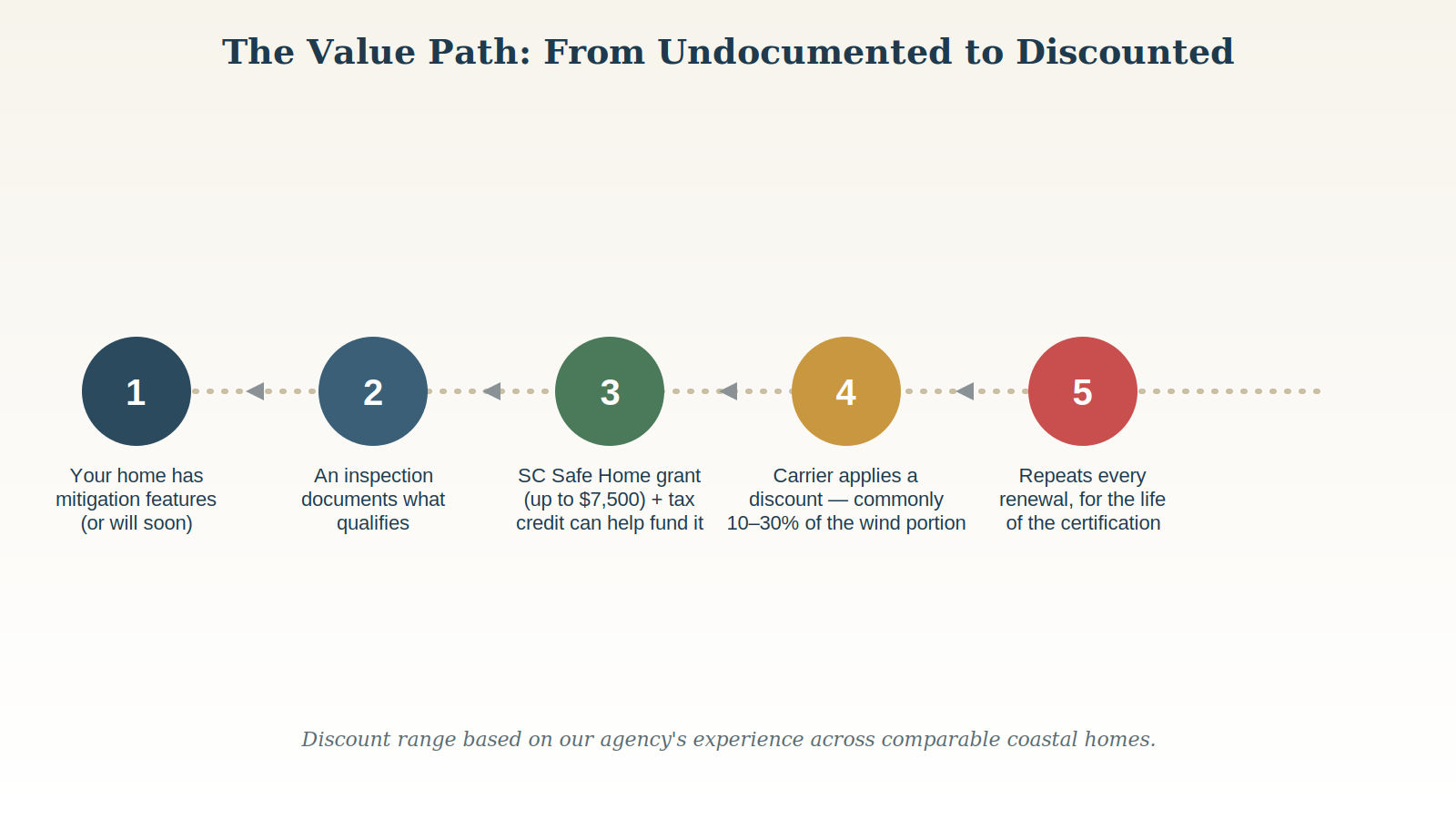 Value path diagram: documenting mitigation features leads to an annual insurance discount